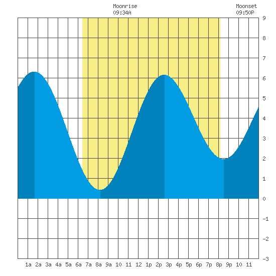 Brookings tide chart for Saturday, August 19, 2023