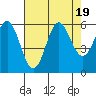 Brookings tide chart for Saturday, August 19, 2023