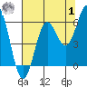 Brookings tide chart for Tuesday, August 1, 2023