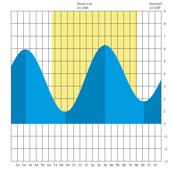 Brookings tide chart for Sunday, August 20, 2023