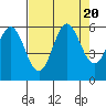 Brookings tide chart for Sunday, August 20, 2023