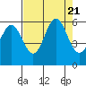 Brookings tide chart for Monday, August 21, 2023