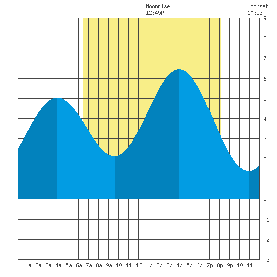Brookings tide chart for Tuesday, August 22, 2023