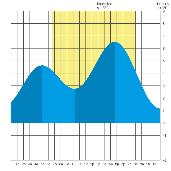 Brookings tide chart for Wednesday, August 23, 2023