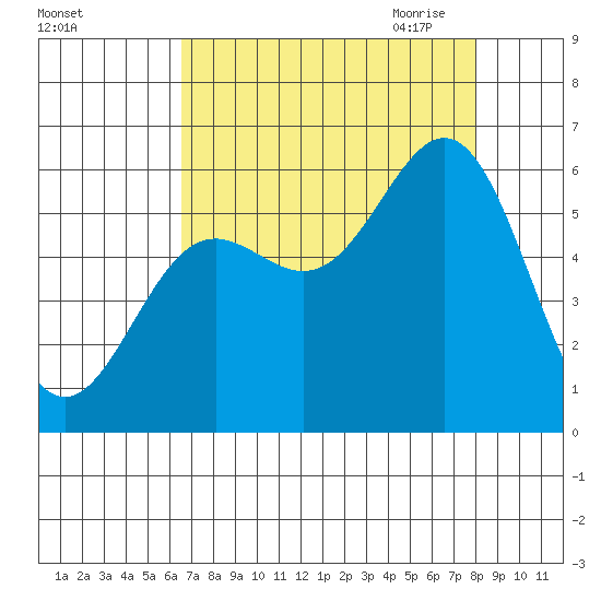 Brookings tide chart for Friday, August 25, 2023