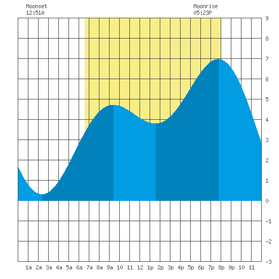 Brookings tide chart for Saturday, August 26, 2023