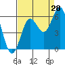 Brookings tide chart for Monday, August 28, 2023