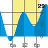 Brookings tide chart for Tuesday, August 29, 2023