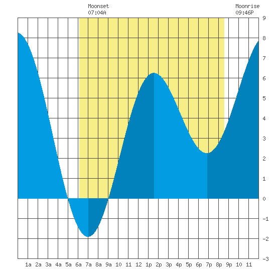 Brookings tide chart for Wednesday, August 2, 2023