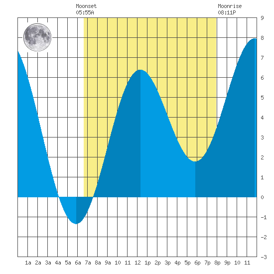 Brookings tide chart for Wednesday, August 30, 2023