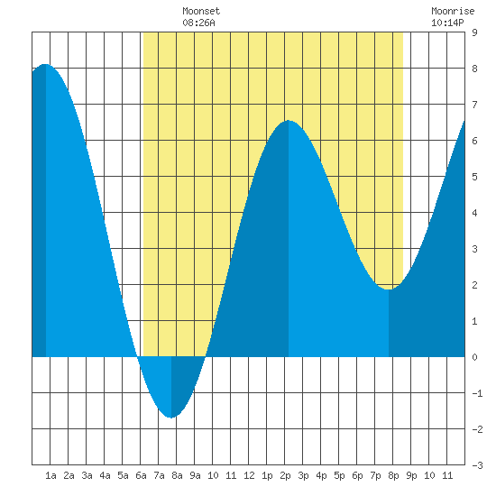 Brookings tide chart for Thursday, August 3, 2023
