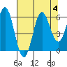 Brookings tide chart for Friday, August 4, 2023