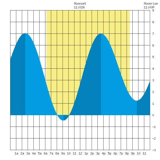 Brookings tide chart for Saturday, August 5, 2023