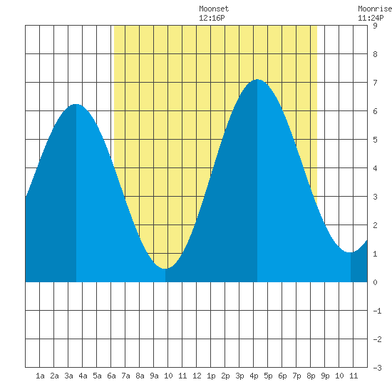 Brookings tide chart for Sunday, August 6, 2023