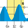 Brookings tide chart for Sunday, August 6, 2023