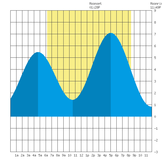 Brookings tide chart for Monday, August 7, 2023