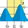 Brookings tide chart for Monday, August 7, 2023