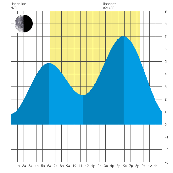 Brookings tide chart for Tuesday, August 8, 2023