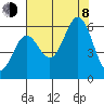Brookings tide chart for Tuesday, August 8, 2023