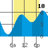 Brookings tide chart for Sunday, September 10, 2023