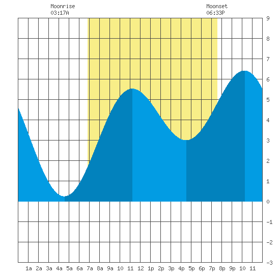 Brookings tide chart for Monday, September 11, 2023