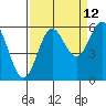 Brookings tide chart for Tuesday, September 12, 2023