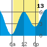 Brookings tide chart for Wednesday, September 13, 2023