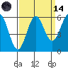 Brookings tide chart for Thursday, September 14, 2023