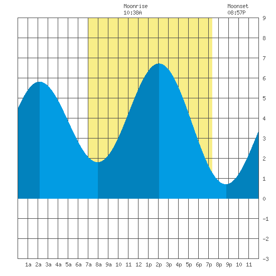 Brookings tide chart for Monday, September 18, 2023