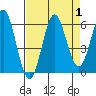 Brookings tide chart for Friday, September 1, 2023