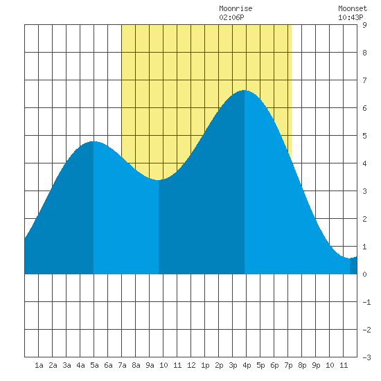 Brookings tide chart for Thursday, September 21, 2023