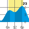 Brookings tide chart for Saturday, September 23, 2023
