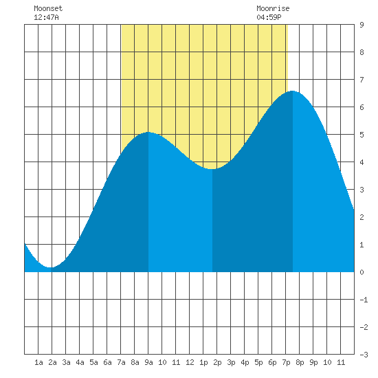 Brookings tide chart for Sunday, September 24, 2023