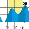 Brookings tide chart for Monday, September 25, 2023