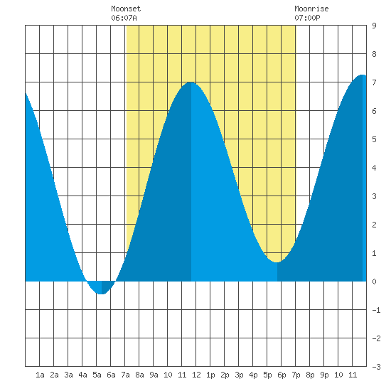 Brookings tide chart for Thursday, September 28, 2023