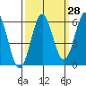 Brookings tide chart for Thursday, September 28, 2023