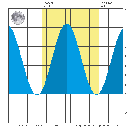 Brookings tide chart for Friday, September 29, 2023