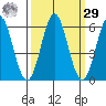 Brookings tide chart for Friday, September 29, 2023