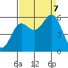 Brookings tide chart for Thursday, September 7, 2023