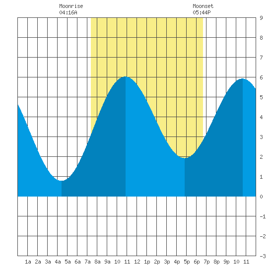 Brookings tide chart for Wednesday, October 11, 2023