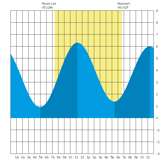 Brookings tide chart for Thursday, October 12, 2023