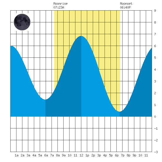 Brookings tide chart for Saturday, October 14, 2023