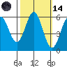 Brookings tide chart for Saturday, October 14, 2023