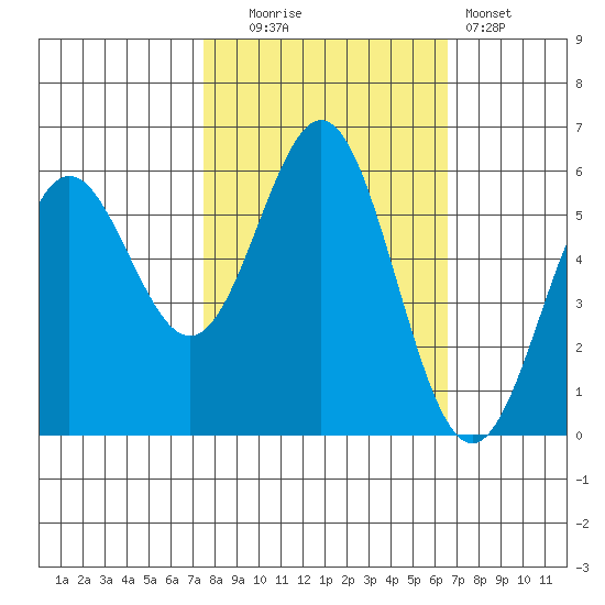 Brookings tide chart for Monday, October 16, 2023