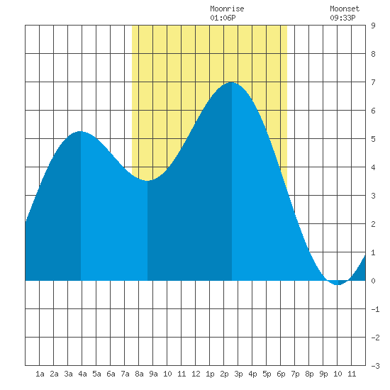 Brookings tide chart for Thursday, October 19, 2023
