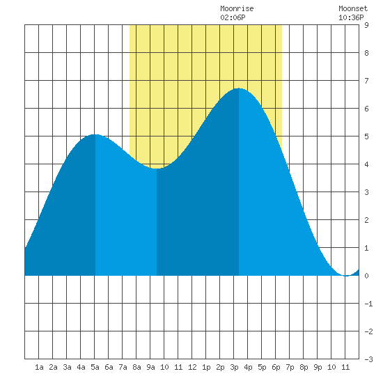 Brookings tide chart for Friday, October 20, 2023