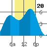 Brookings tide chart for Friday, October 20, 2023