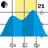 Brookings tide chart for Saturday, October 21, 2023