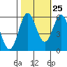 Brookings tide chart for Wednesday, October 25, 2023