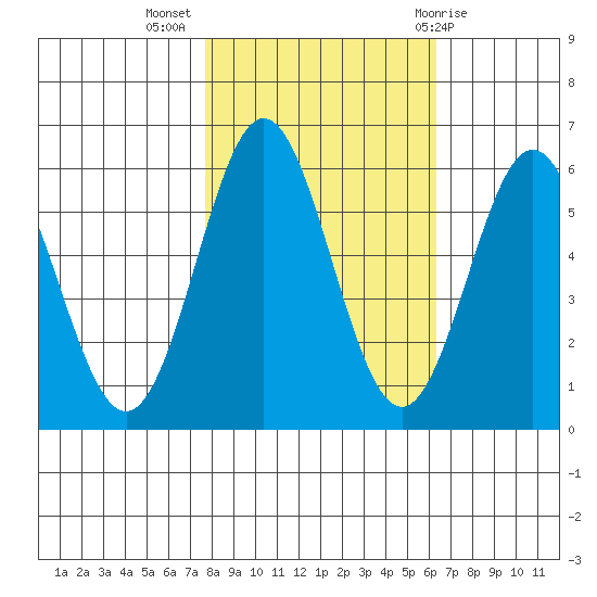 Brookings tide chart for Thursday, October 26, 2023